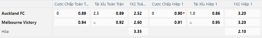 Tỷ lệ kèo Auckland vs Melbourne Victory nhan-dinh-soi-keo-auckland-vs-melbourne-victory-vao-11h00-ngay-1-1-2025-2